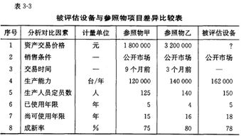 資產(chǎn)評估服務(wù) 機器設(shè)備評估的理論與實踐