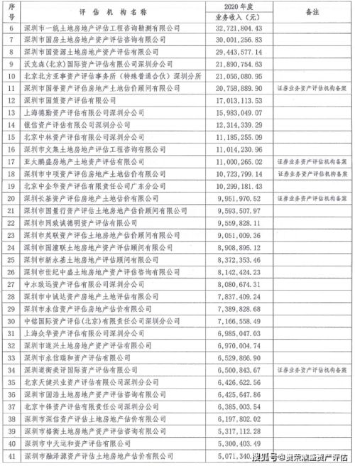 深圳評估機構(gòu)業(yè)務收入榜單揭曉 2020年資產(chǎn)評估服務市場格局與行業(yè)洞察